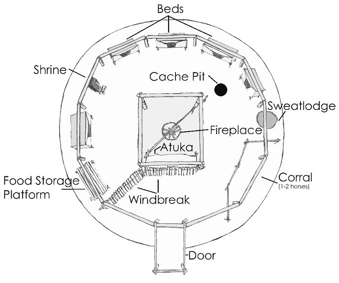 Overhead view diagram of the earth lodge. Labeled features are beds along the outside wall, a shrine and a food storage platform also along the wall, the entrance door, which has a little hallway, the windbreak behind the entrance, a corral for 1 or 2 horses. a sweatlodge, and a central fireplace.