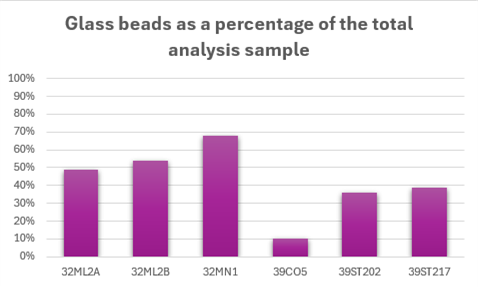 A bar graph showing glass beads as a percentage of the total analysis sample. The percentage for 39CO5, at around 10% is much smaller than the others, which range from around 35% to almost 70%.